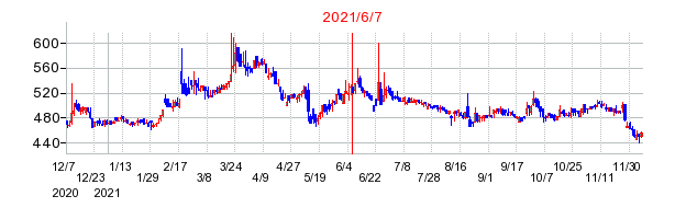 2021年6月7日 13:20前後のの株価チャート